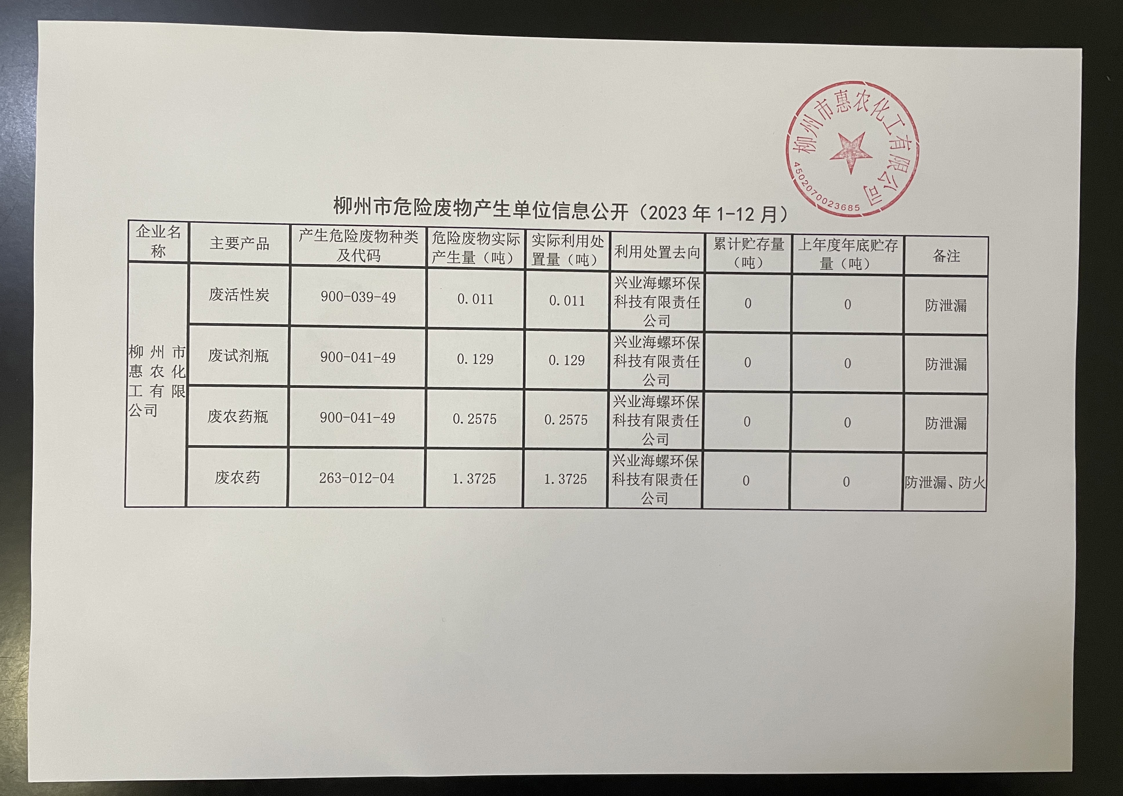 2023年河南七彩虹农业科技有公司危险废物信息公开栏